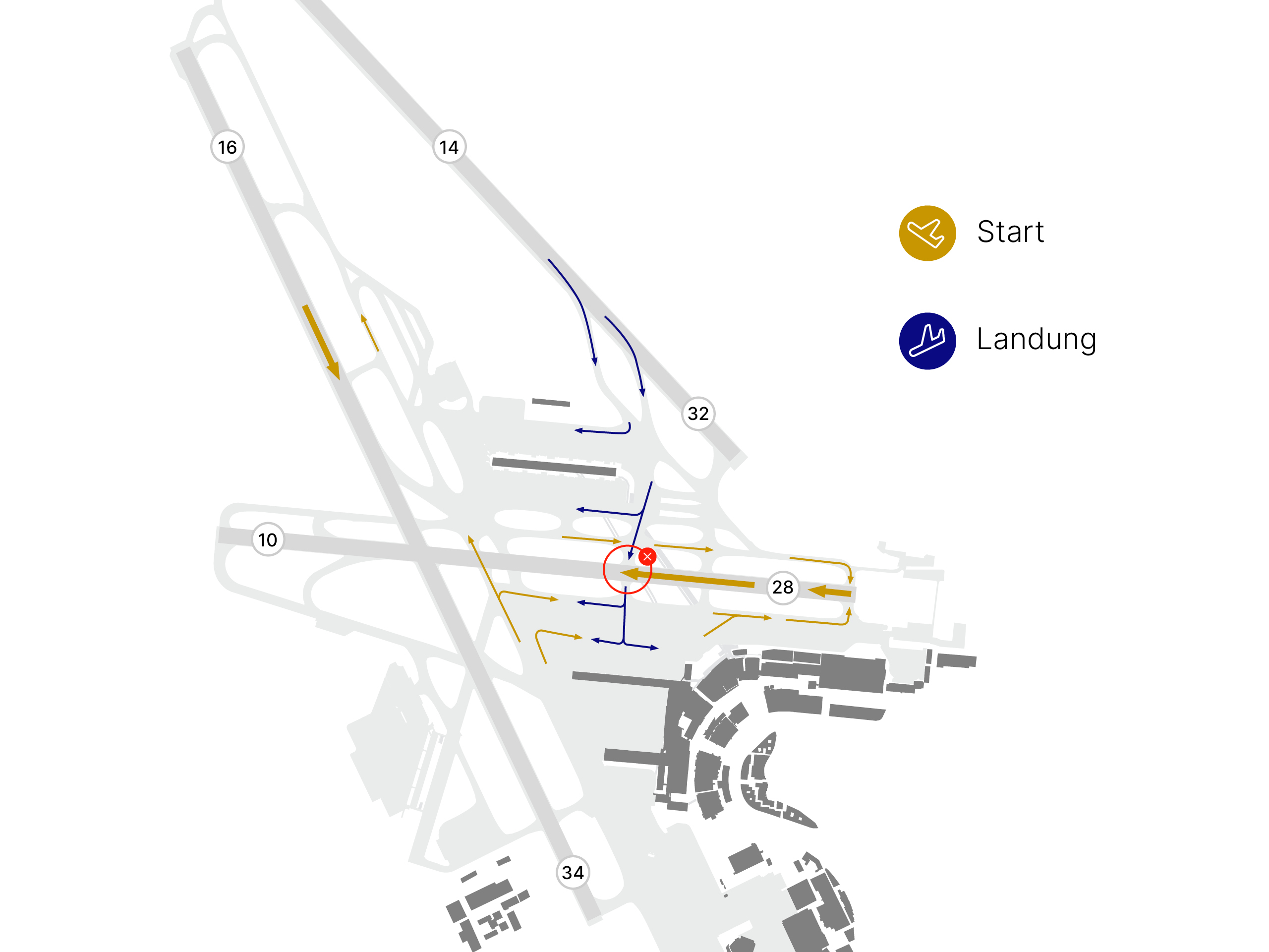 Illustration des Flughafens Zürich mit dem aktuellen Betriebsstatus des Nordkonzepts. Starts erfolgen von Piste 28 in westliche Richtung und von Piste 16 in südliche Richtung. Landungen erfolgen auf Piste 14 aus Norden und auf Piste 28 aus Osten. Eine rote Markierung zeigt den kritischen Punkt, an dem sich startende und landende Flugzeuge auf Piste 28 kreuzen.