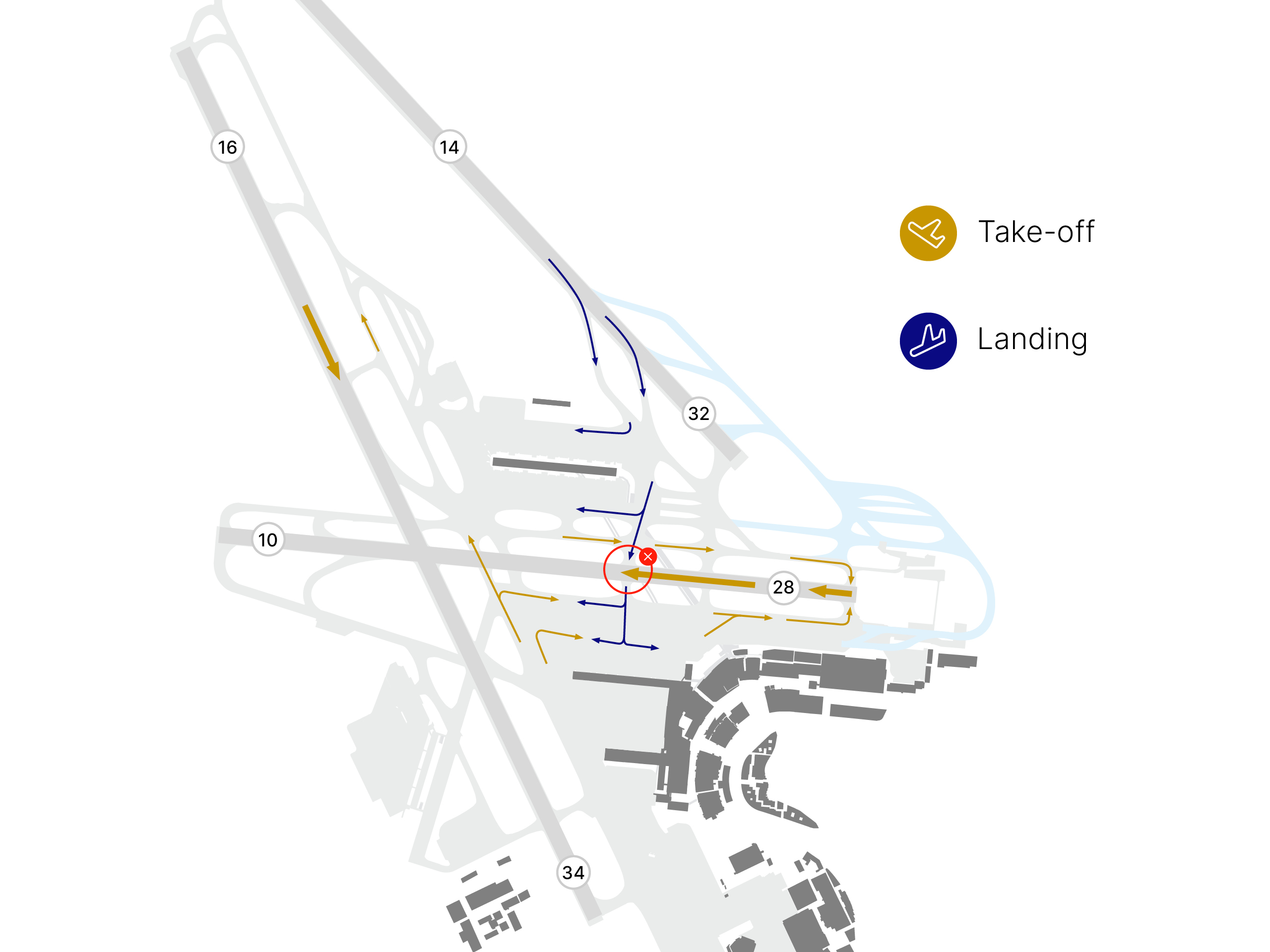 Illustration of Zurich Airport with the current operating status of the northern concept. Take-offs are from runway 28 in a westerly direction and from runway 16 in a southerly direction. Landings are made on runway 14 from the north and on runway 28 from the east. A red marker shows the critical point at which aircraft taking off and landing on runway 28 cross each other.