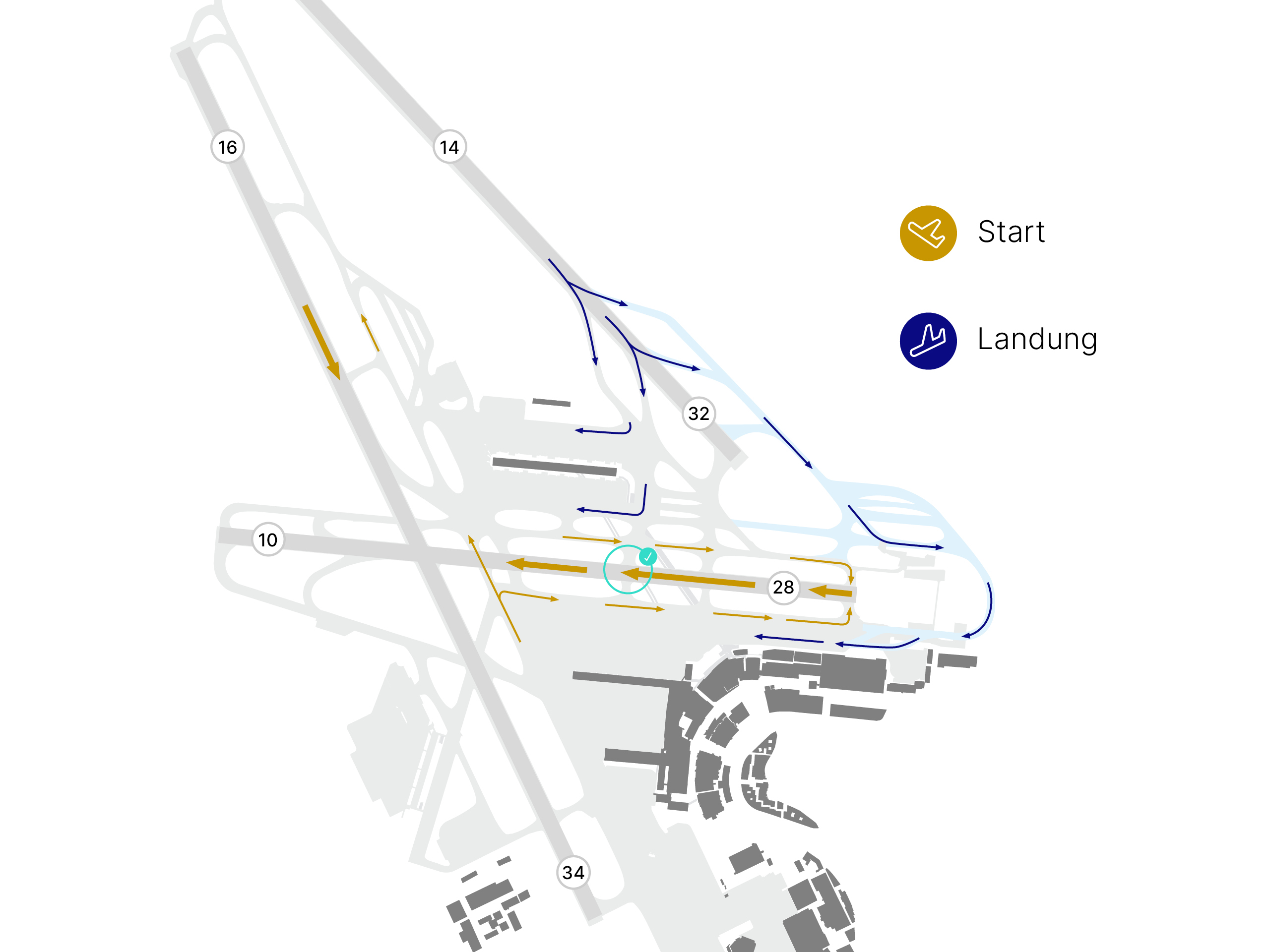 Illustration des Flughafens Zürich mit optimierten Flugbewegungen durch die geplante Umrollung der Piste 28. Starts erfolgen wie bisher auf Piste 28 und 16, Landungen auf Piste 14 und 28. Dank neuer Rollwege kreuzen sich startende und landende Flugzeuge auf Piste 28 nicht mehr. Eine grüne Markierung zeigt den Bereich der Umrollung, die den kritischen Kreuzungspunkt im Vergleich zur vorherigen Darstellung entschärft.