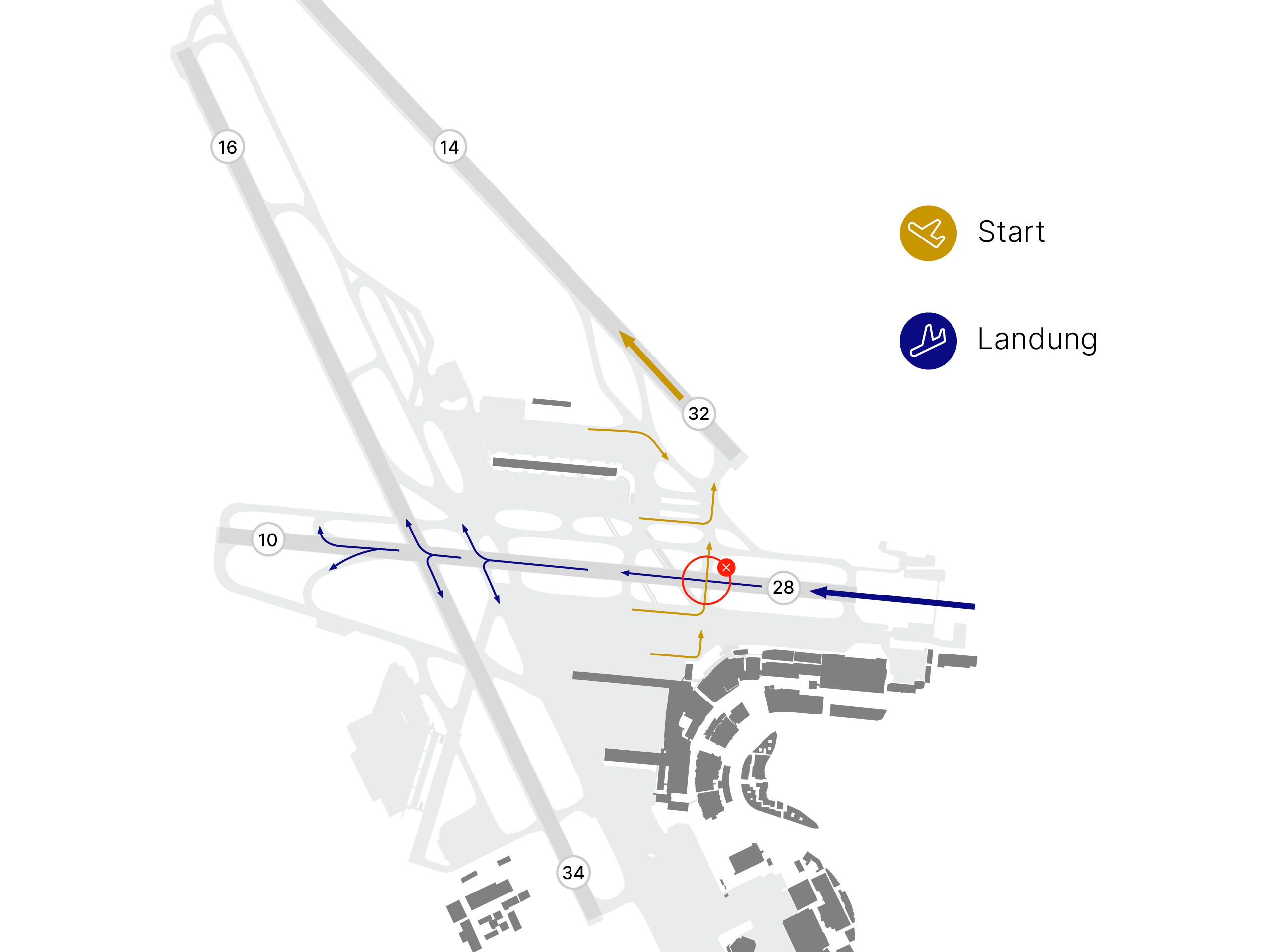Illustration des Flughafens Zürich mit dem aktuellen Betriebsstatus des Ostkonzepts. Es zeigt die Landungen auf Piste 28 aus westlicher Richtung und Starts auf den Pisten 32 nach Norden und 28 nach Westen. Eine rote Markierung zeigt die kritische Stelle, an der sich startende und landende Flugzeuge auf Piste 28 kreuzen. Dieses Kreuzungsszenario gilt als Sicherheitsrisiko und führt zu Betriebseinschränkungen bei gleichzeitigen An- und Abflügen.