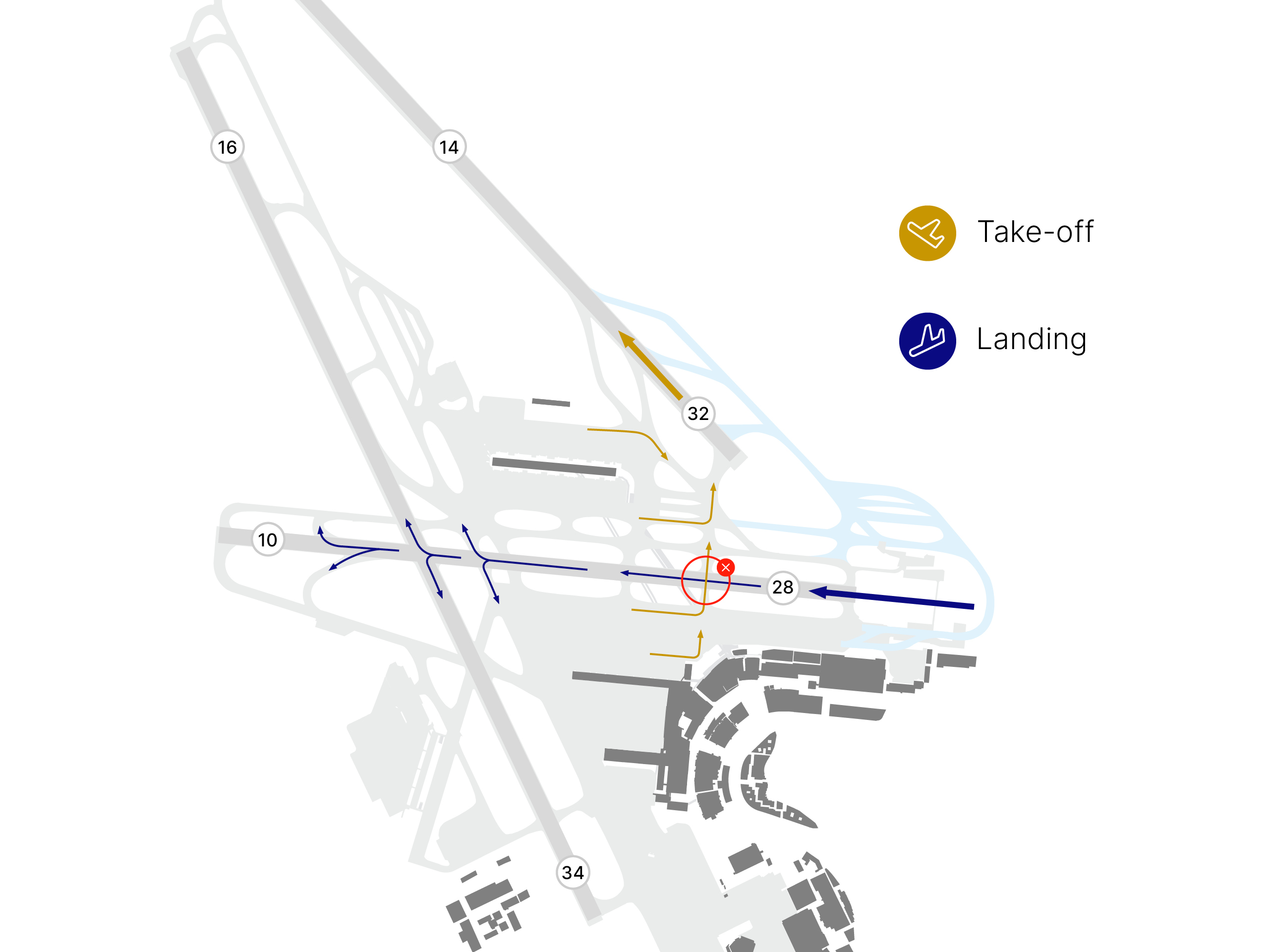 Illustration of Zurich Airport with the current operating status of the eastern concept. It shows landings on runway 28 from the west and take-offs on runways 32 to the north and 28 to the west. A red marker shows the critical point at which aircraft taking off and landing on runway 28 cross each other. This crossing scenario is considered a safety risk and leads to operational restrictions for simultaneous arrivals and departures.