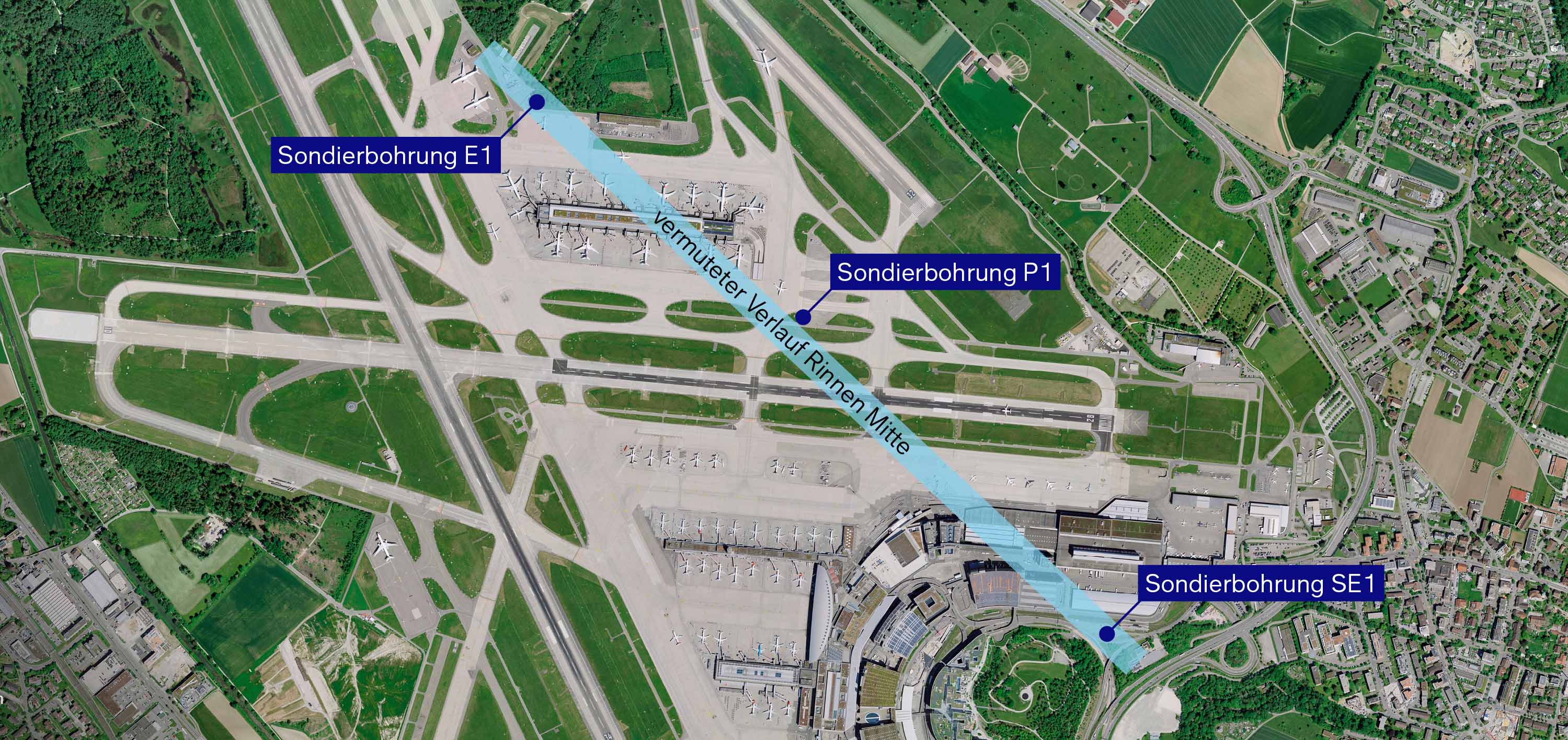 Aerial view of Zurich Airport with a blue line showing the presumed course of an underground channel. The line runs diagonally from the southeast at exploratory borehole SE1 near the airport building and the highway, across the apron and the taxiways, to the northwest to exploratory borehole E1 at the northern finger of the dock. In the middle of the course is the exploratory borehole P1 to the east of the main runway.
