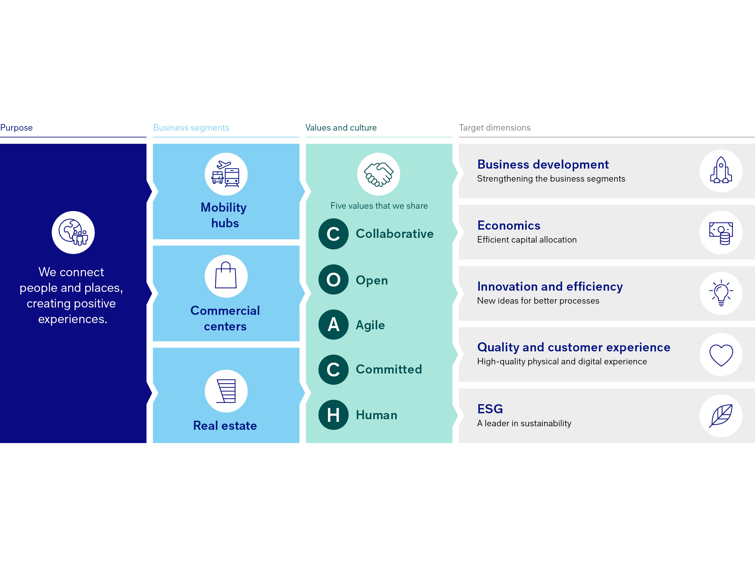 The illustration shows Zurich Airport's strategy in four areas. The first area shows the purpose: