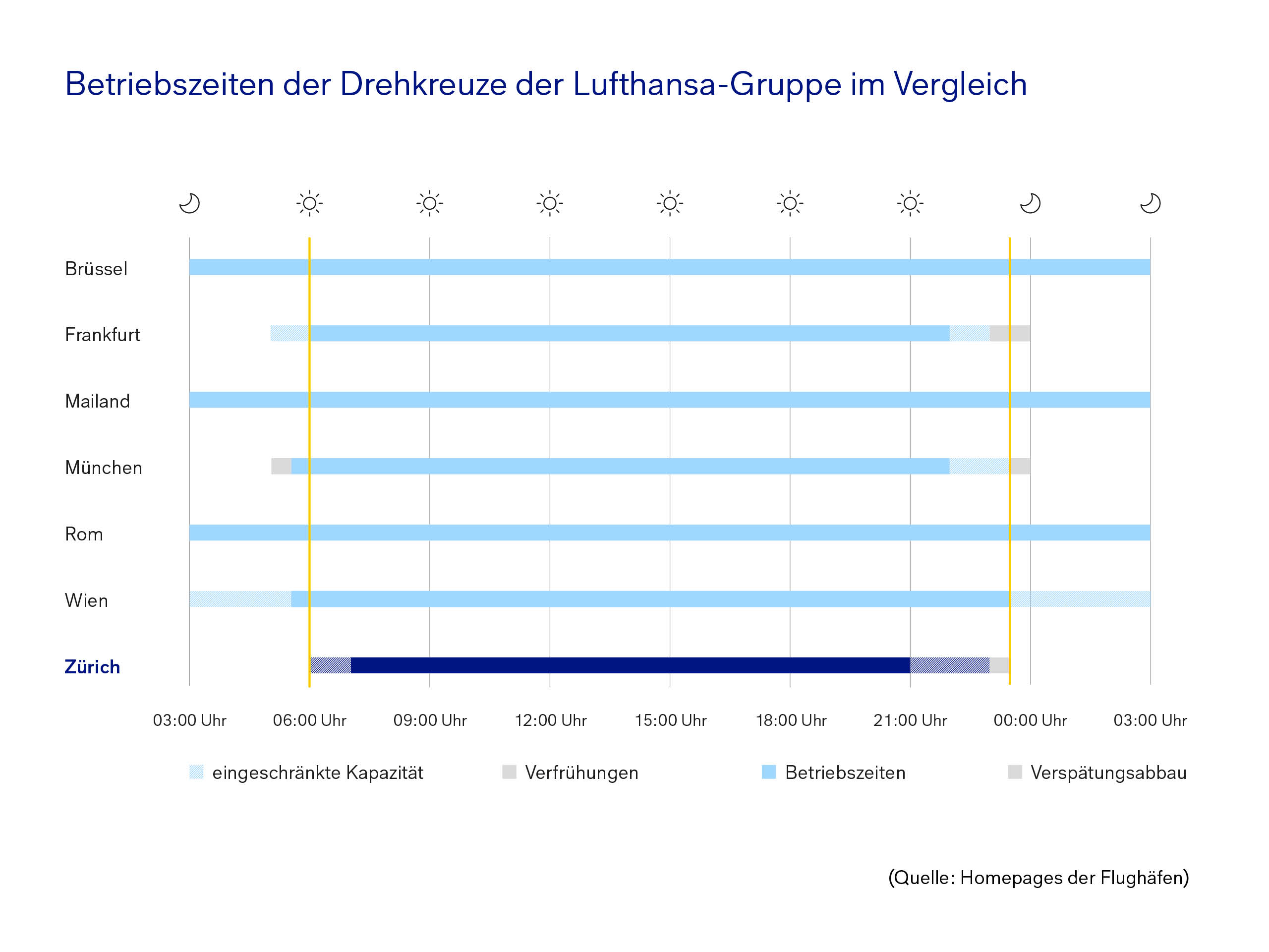 Betriebszeiten im Vergleich