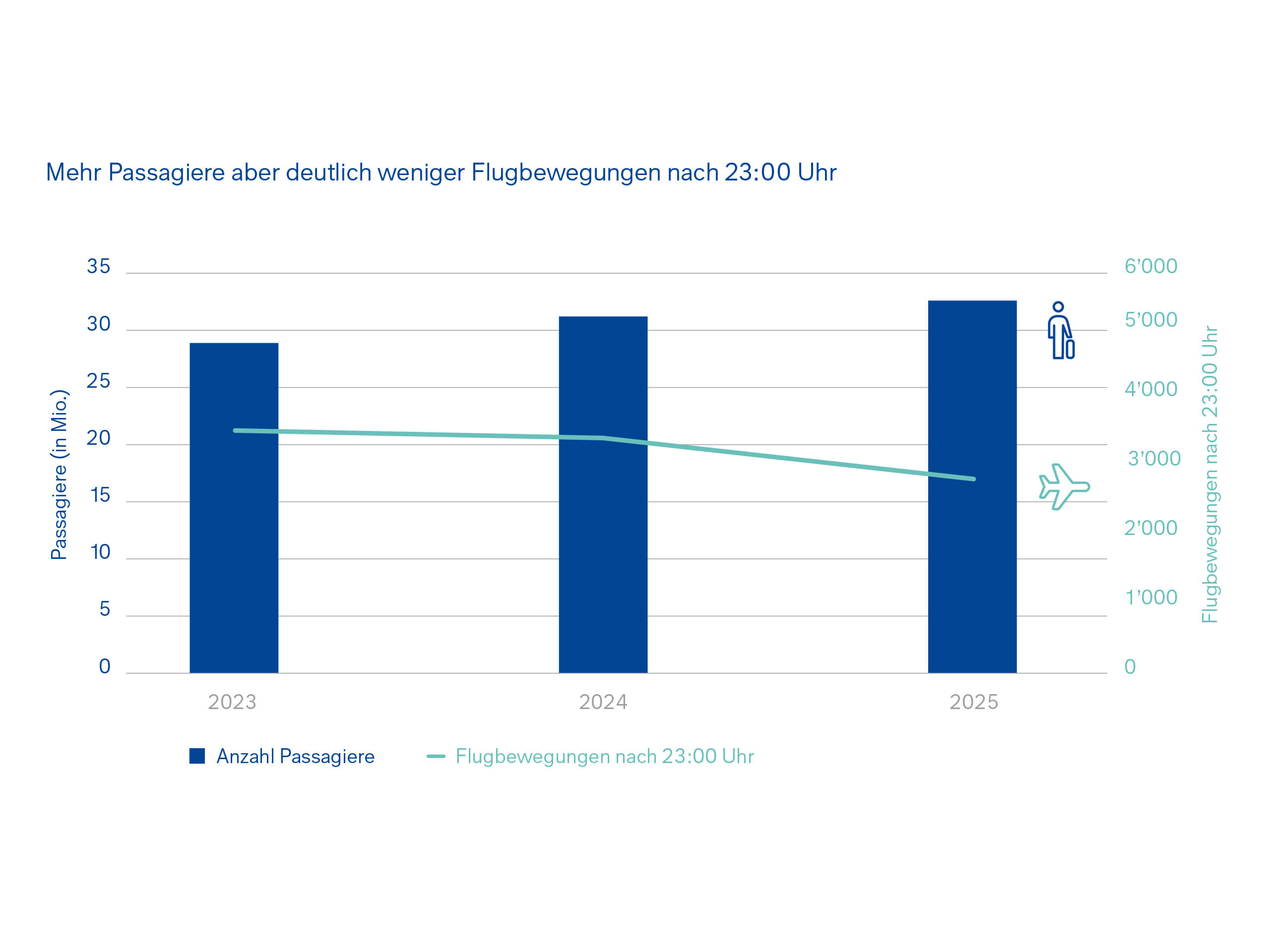 Grafik Pax und Flugbewegungen