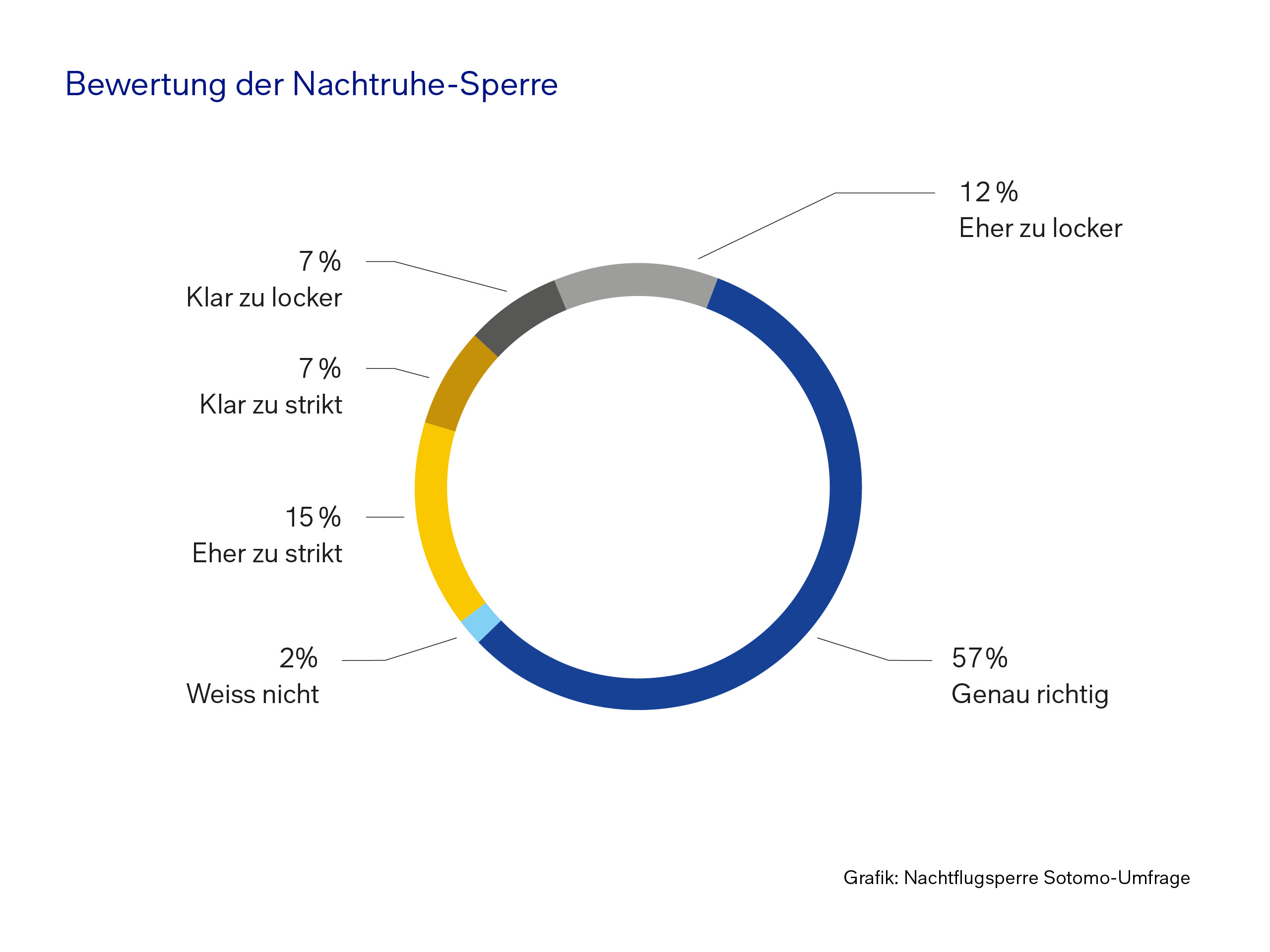 Grafik 1 sotomostudie