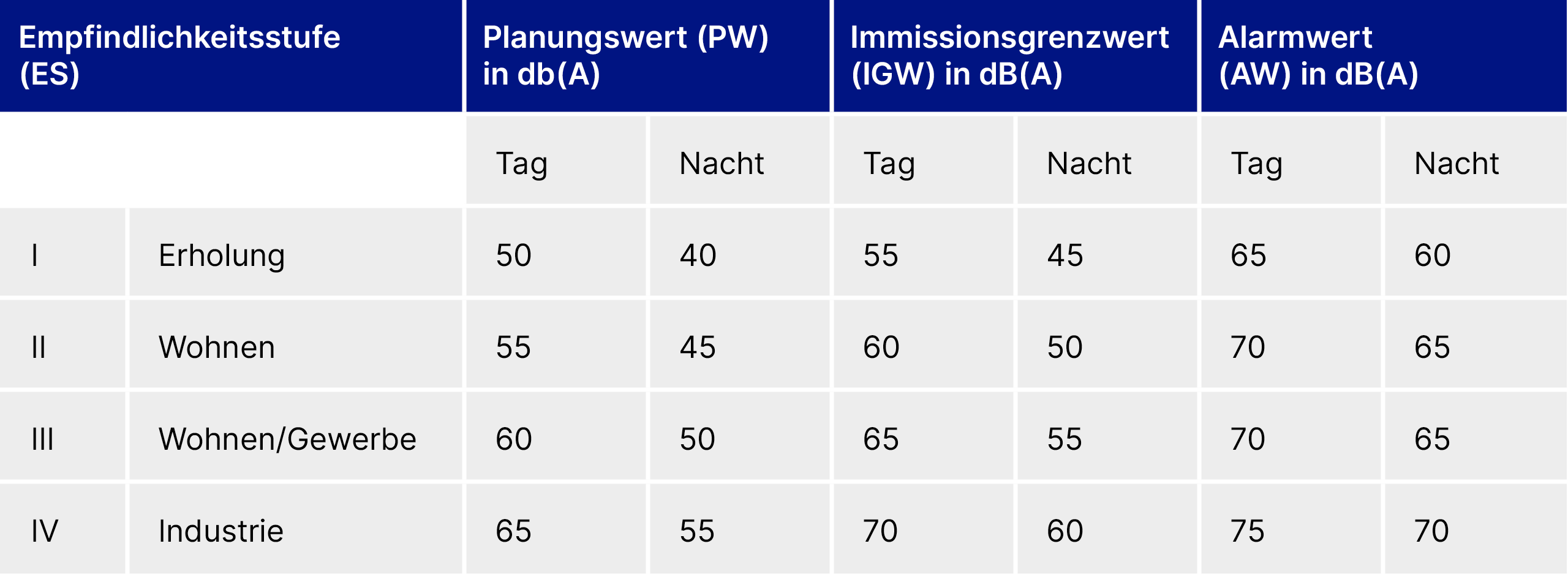 Verschiede Empfindlichkeitsstufen werden hier dargestellt. Planungswert / Immisionsgrenzwert / Alarmwert